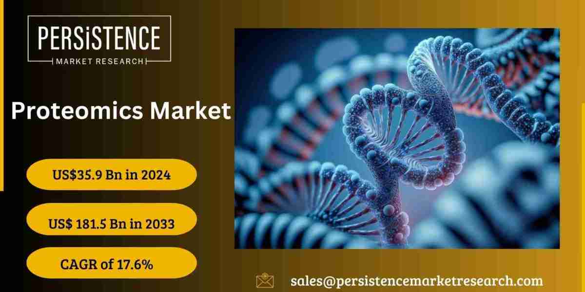 Proteomics Market Driven by Key Innovations and Top Trends