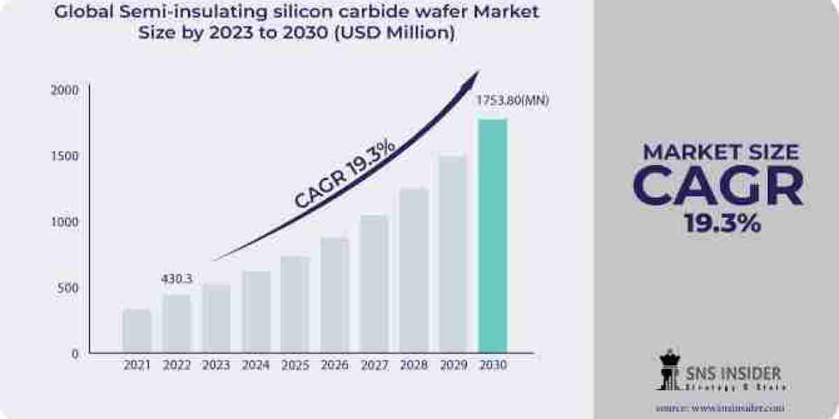Evolution of the Semi-Insulating Silicon Carbide Wafer Market: From 4-Inch to 6-Inch Wafers and Beyond