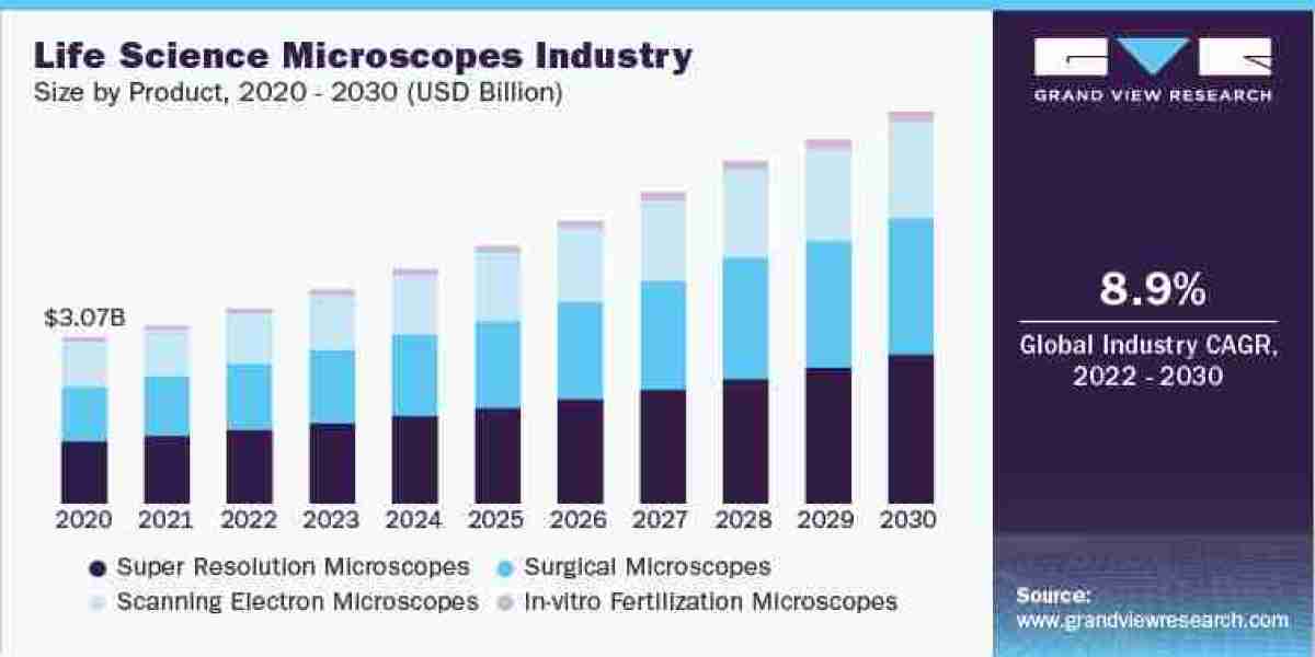 Exploring the Limitations of Life Science Microscopes: An Industry Restraint Analysis