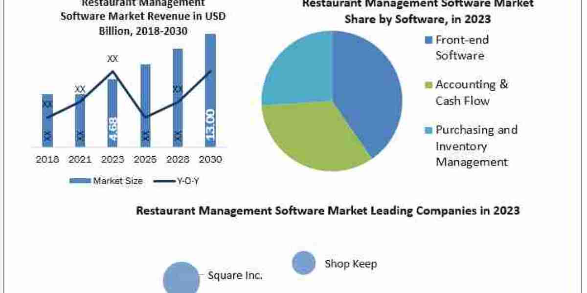 Restaurant Management Software Industry SWOT analysis, Growth, Share, Size and Demand outlook by 2030