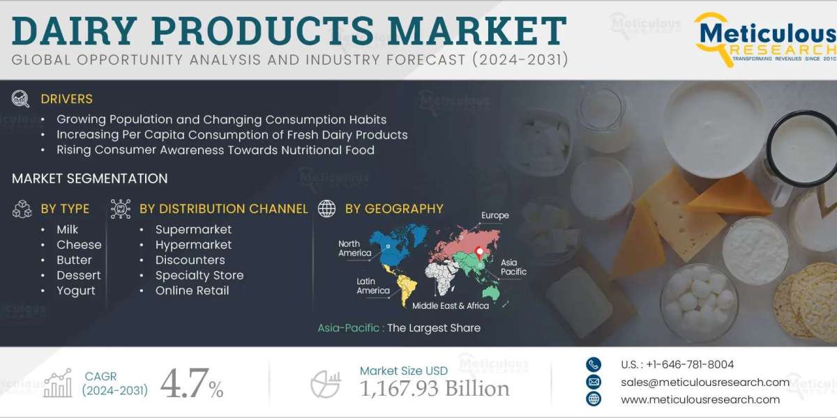 Global Dairy Products Market Forecast to 2032