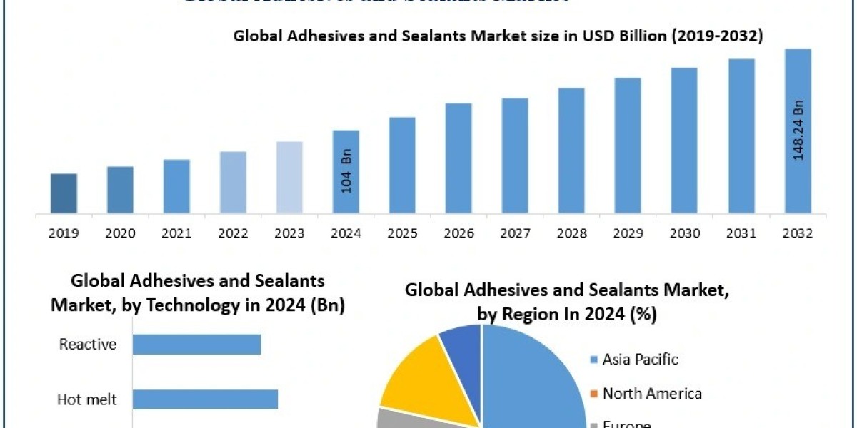 Adhesives and Sealants Market Size Growth Rate by Type, Application, Sales Estimates 2032