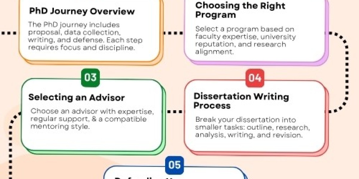 Achieve Academic Excellence with the Best PhD Dissertation Writing Services