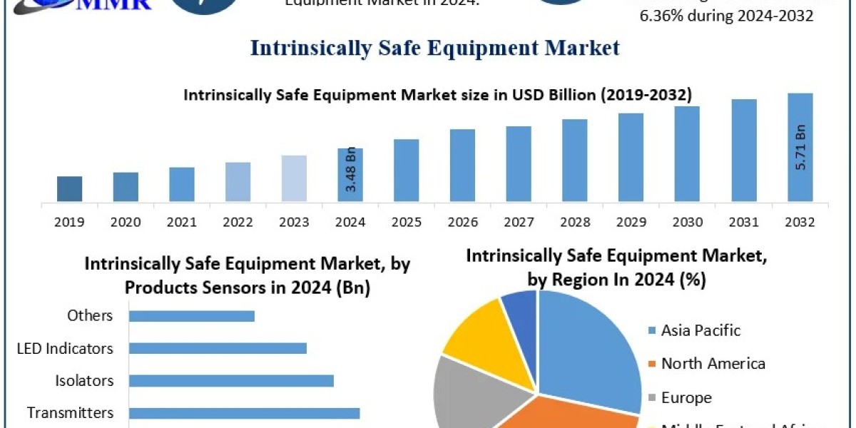 ﻿﻿﻿Intrinsically Safe Equipment Market Size, Regional Trends, and Forecast Outlook (2025–2032)