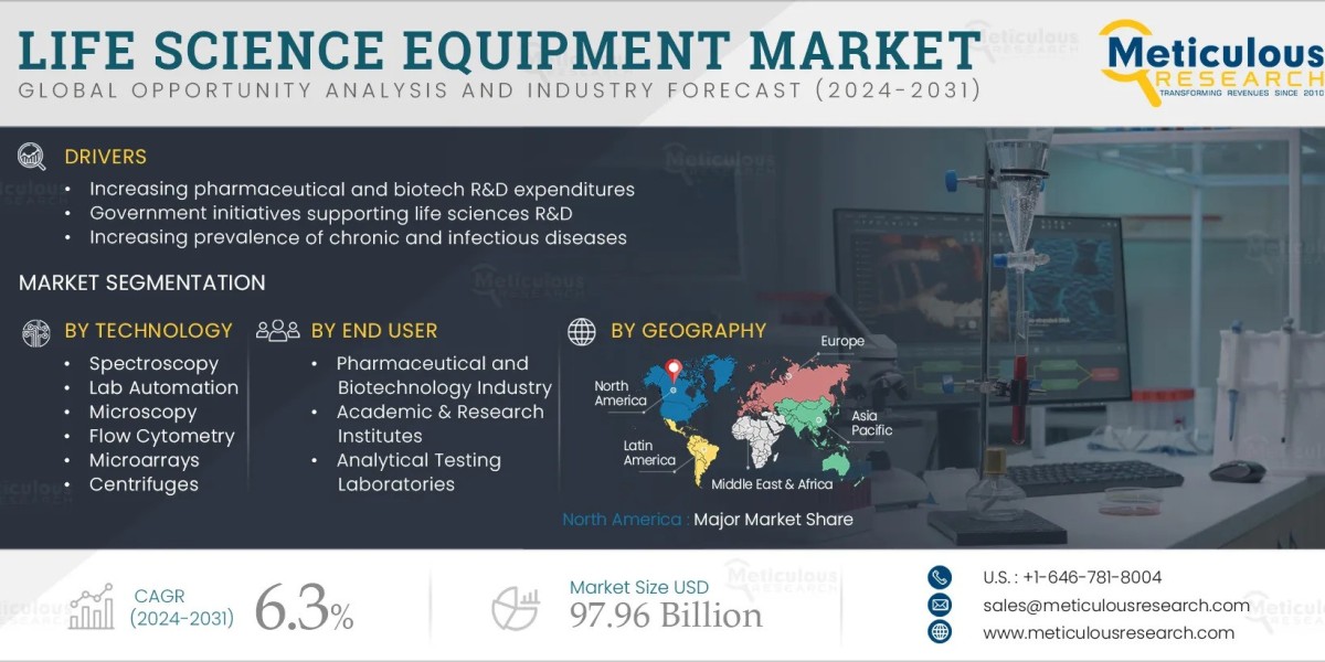 Key Trends in the Life Science Equipment Industry