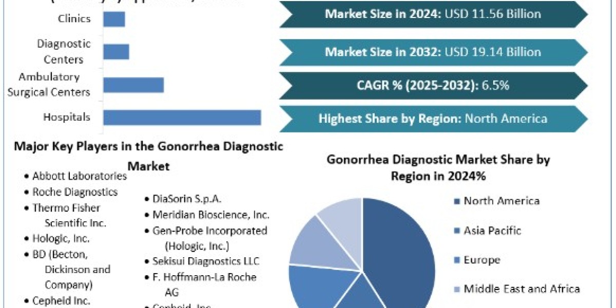 Gonorrhea Diagnostic Market Share, Industry Growth, Business Strategy, Trends and Regional Outlook 2032