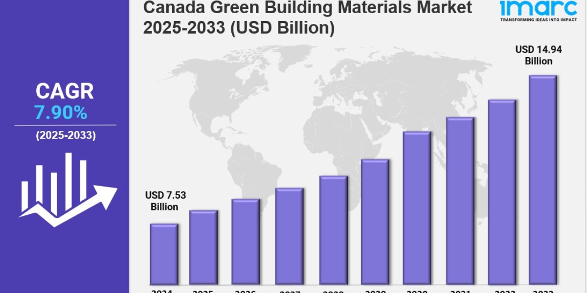 Canada Green Building Materials Market Report 2025-2033, Industry Trends, Segmentation and Forecast