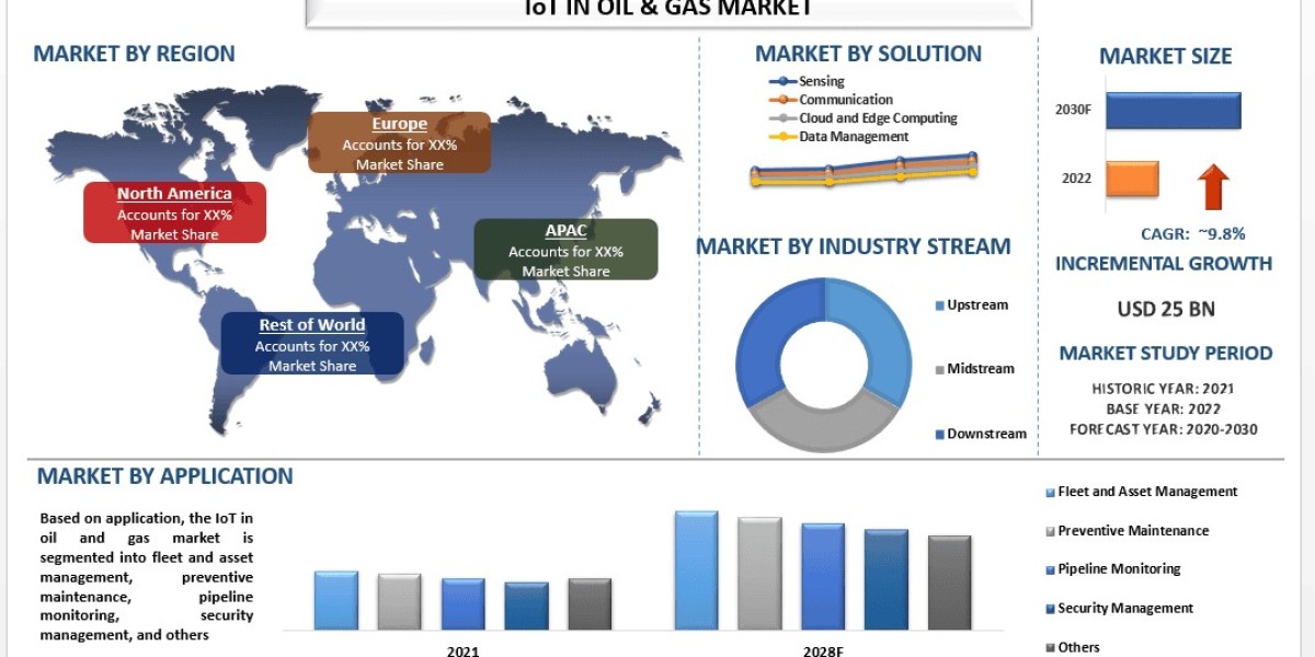 IoT In Oil And Gas Market Size, Growth, Trends, Analysis and Forecast to 2030