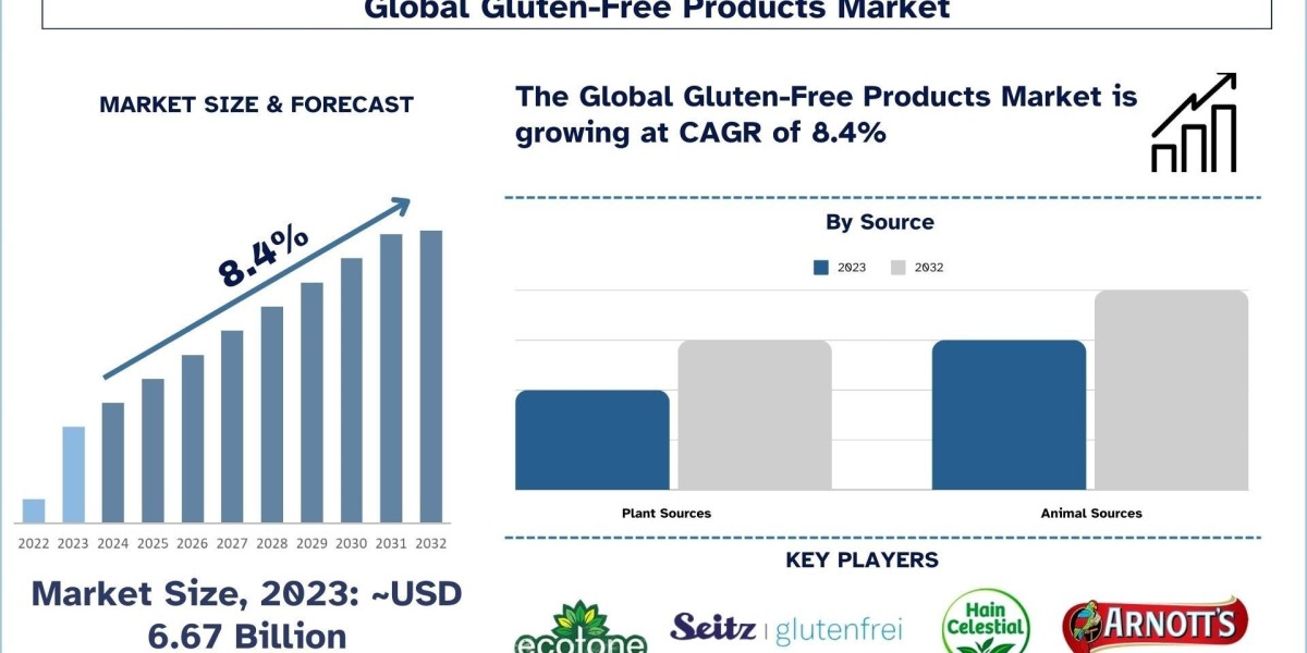 Gluten-Free Products Market Size, Growth, Trends, Analysis and Forecast to 2032