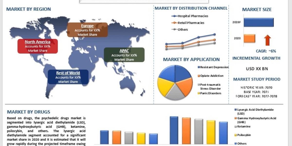 Psychedelic Drugs Market Set to Grow at 6% CAGR by 2028