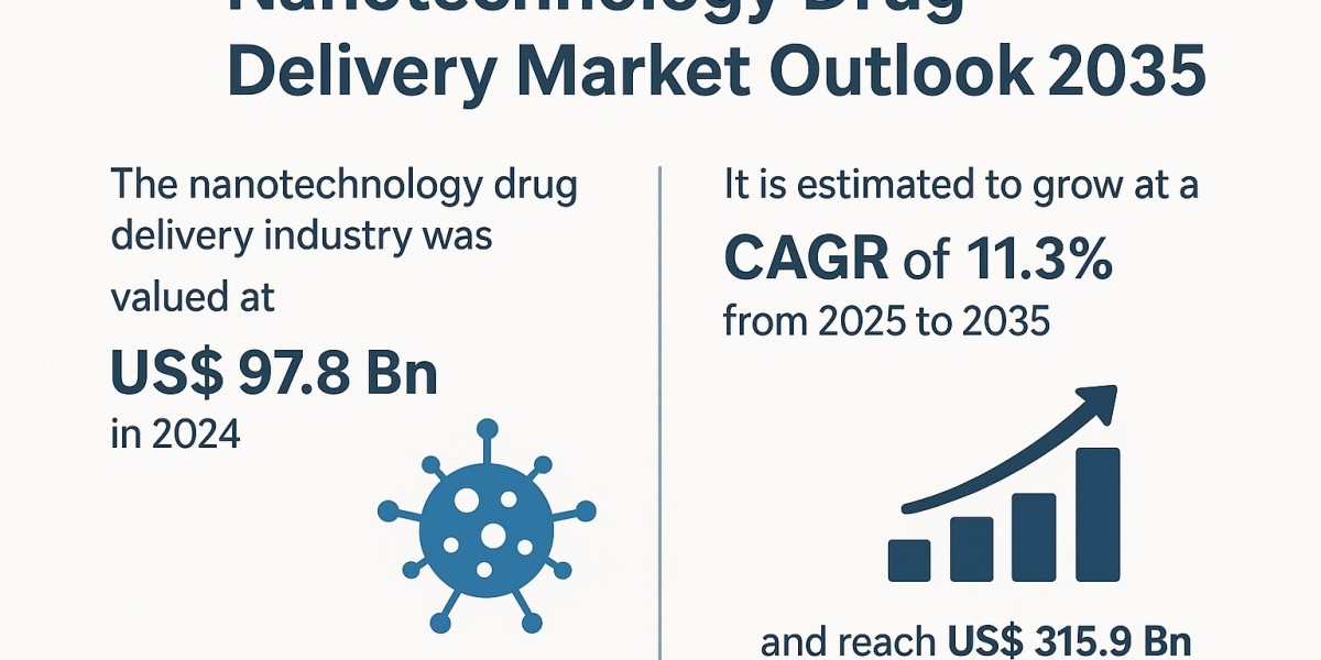 Nanotechnology Drug Delivery Market Outlook 2035: Expanding Role of Nanocarriers in Precision Medicine