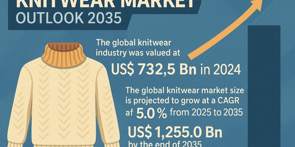 Knitwear Market Set to Reach US$ 1,255 Billion by 2035 Driven by Comfort, Innovation, and Sustainability