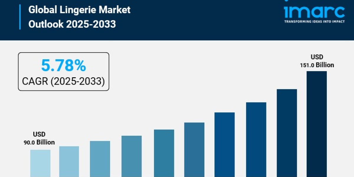 Lingerie Market Size is Projected to Reach USD 151.0 Billion by 2033